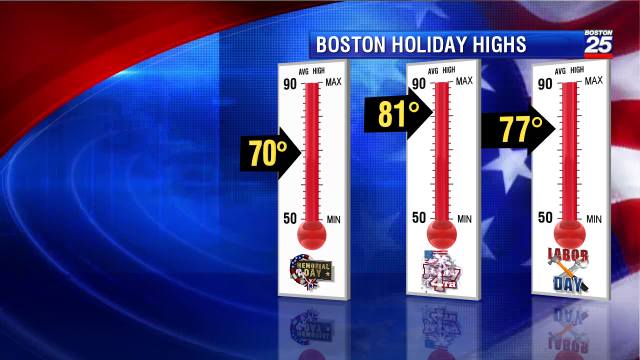 Memorial Day is considered the unofficial start to summer. Well, check out the normal Boston highs for some upcoming summer holidays.