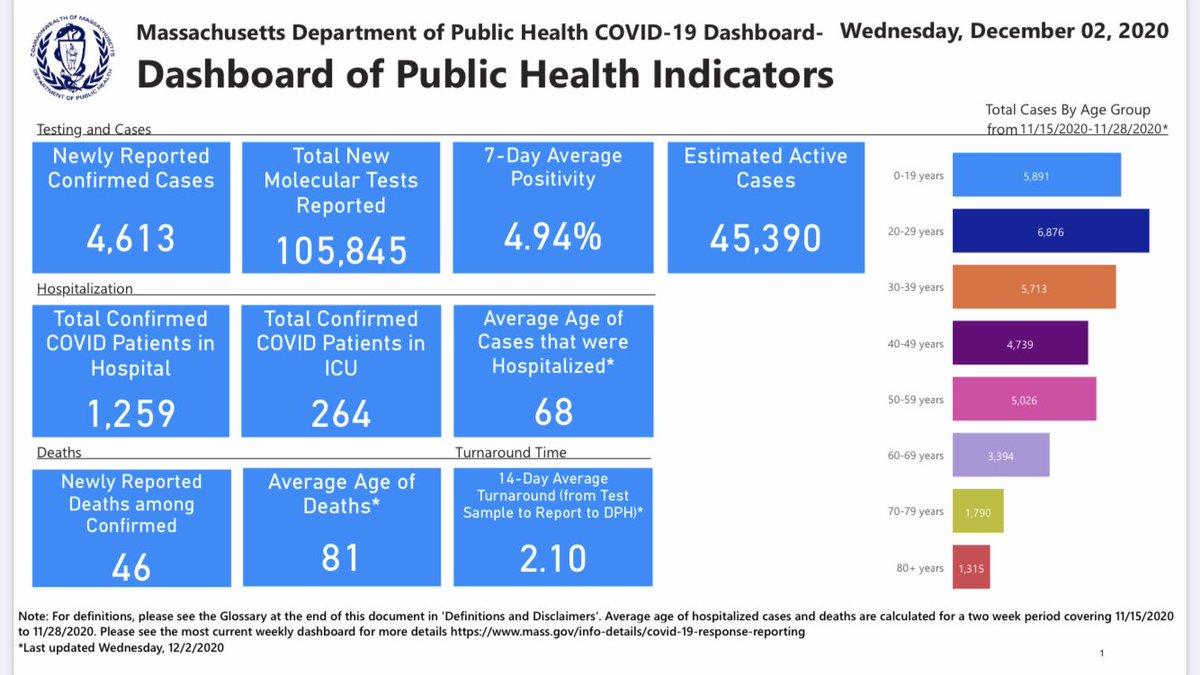 Massachusetts reports 4,613 new coronavirus cases; positive rate, hospitalizations jump:  -4,613 new cases (2,845 yesterday) -45,390 active cases (43,601 yesterday) -46 new deaths (30 yesterday) -1,259 hospitalizations (1,191 yesterday) -4.94% positive (4.61 yesterday)  WBZ
